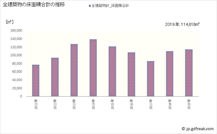 グラフ 年次 会津若松市(ｱｲﾂﾞﾜｶﾏﾂｼ 福島県)の建築着工の動向 全建築物の床面積合計の推移