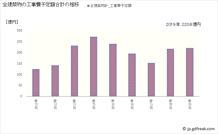 グラフ 年次 会津若松市(ｱｲﾂﾞﾜｶﾏﾂｼ 福島県)の建築着工の動向 全建築物の工事費予定額合計の推移