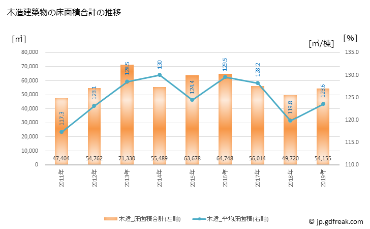 グラフ 年次 会津若松市(ｱｲﾂﾞﾜｶﾏﾂｼ 福島県)の建築着工の動向 木造建築物の床面積合計の推移