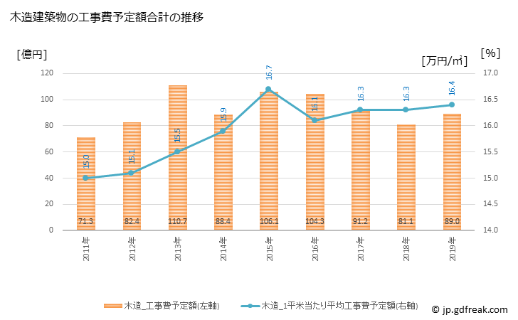 グラフ 年次 会津若松市(ｱｲﾂﾞﾜｶﾏﾂｼ 福島県)の建築着工の動向 木造建築物の工事費予定額合計の推移