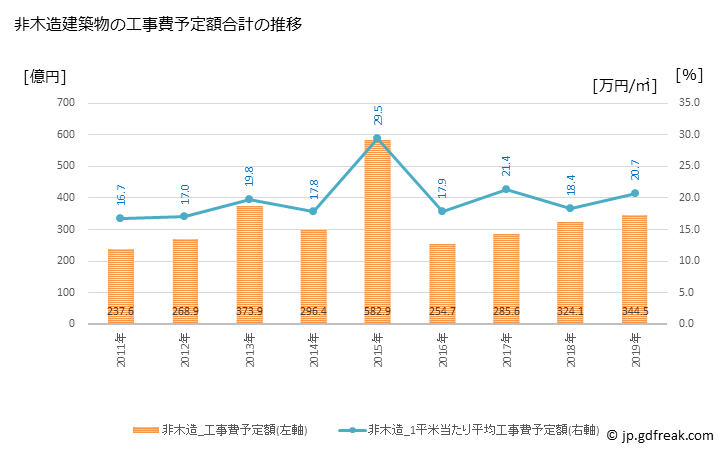 グラフ 年次 郡山市(ｺｵﾘﾔﾏｼ 福島県)の建築着工の動向 非木造建築物の工事費予定額合計の推移