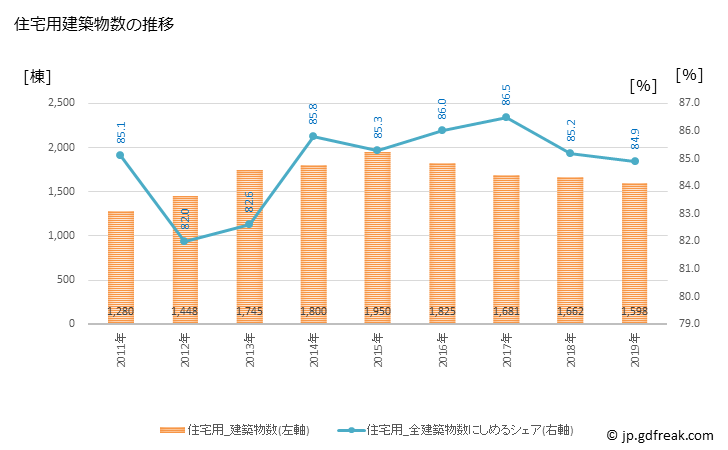 グラフ 年次 郡山市(ｺｵﾘﾔﾏｼ 福島県)の建築着工の動向 住宅用建築物数の推移