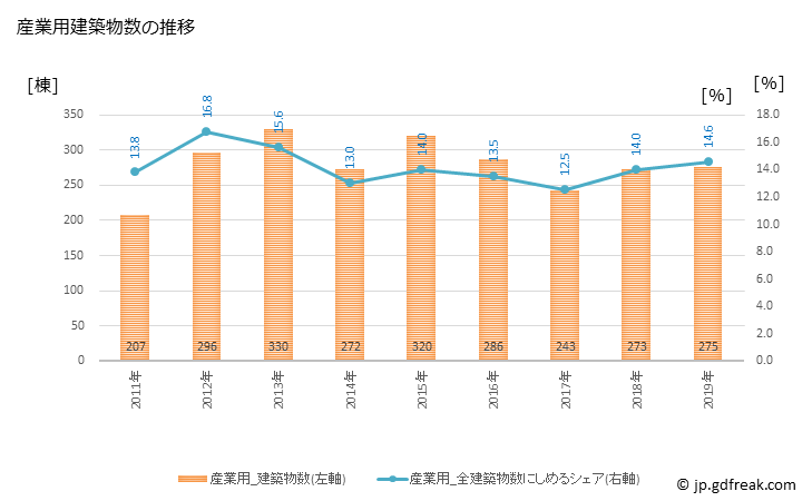 グラフ 年次 郡山市(ｺｵﾘﾔﾏｼ 福島県)の建築着工の動向 産業用建築物数の推移