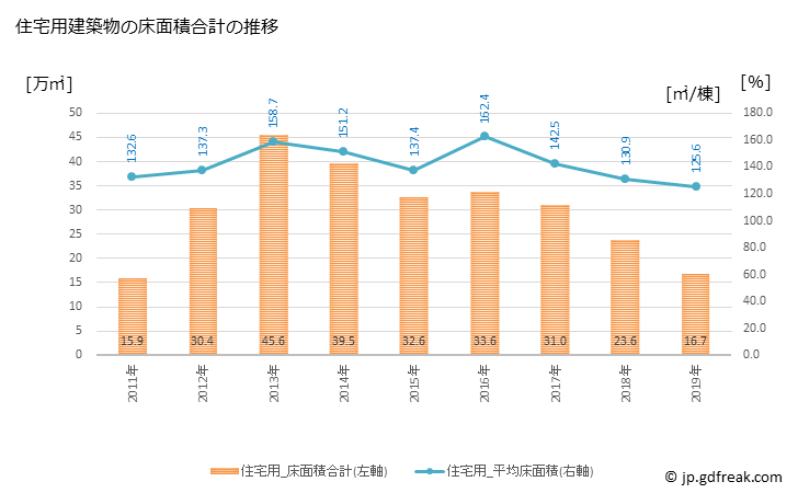 グラフ 年次 いわき市(ｲﾜｷｼ 福島県)の建築着工の動向 住宅用建築物の床面積合計の推移