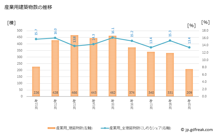 グラフ 年次 いわき市(ｲﾜｷｼ 福島県)の建築着工の動向 産業用建築物数の推移