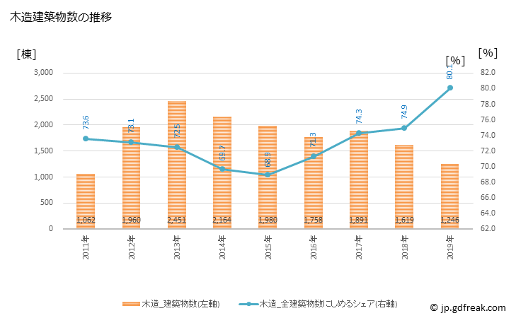 グラフ 年次 いわき市(ｲﾜｷｼ 福島県)の建築着工の動向 木造建築物数の推移