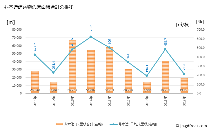 グラフ 年次 白河市(ｼﾗｶﾜｼ 福島県)の建築着工の動向 非木造建築物の床面積合計の推移
