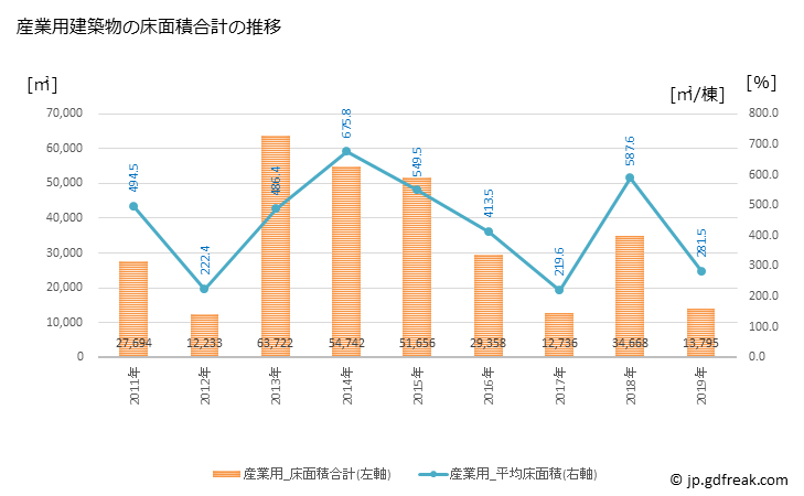 グラフ 年次 白河市(ｼﾗｶﾜｼ 福島県)の建築着工の動向 産業用建築物の床面積合計の推移