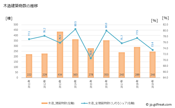 グラフ 年次 白河市(ｼﾗｶﾜｼ 福島県)の建築着工の動向 木造建築物数の推移