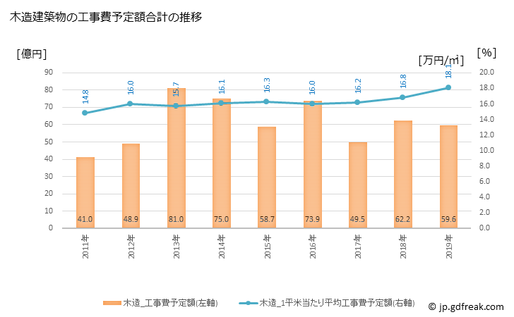グラフ 年次 白河市(ｼﾗｶﾜｼ 福島県)の建築着工の動向 木造建築物の工事費予定額合計の推移