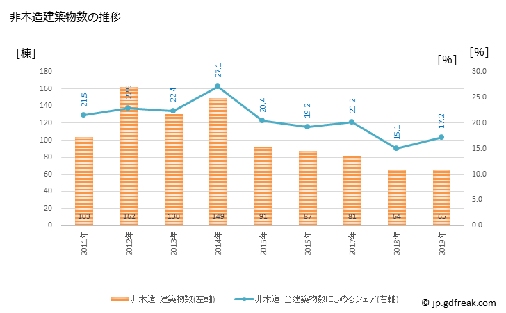 グラフ 年次 須賀川市(ｽｶｶﾞﾜｼ 福島県)の建築着工の動向 非木造建築物数の推移
