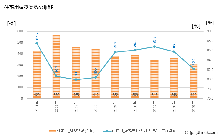 グラフ 年次 須賀川市(ｽｶｶﾞﾜｼ 福島県)の建築着工の動向 住宅用建築物数の推移