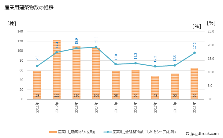 グラフ 年次 須賀川市(ｽｶｶﾞﾜｼ 福島県)の建築着工の動向 産業用建築物数の推移