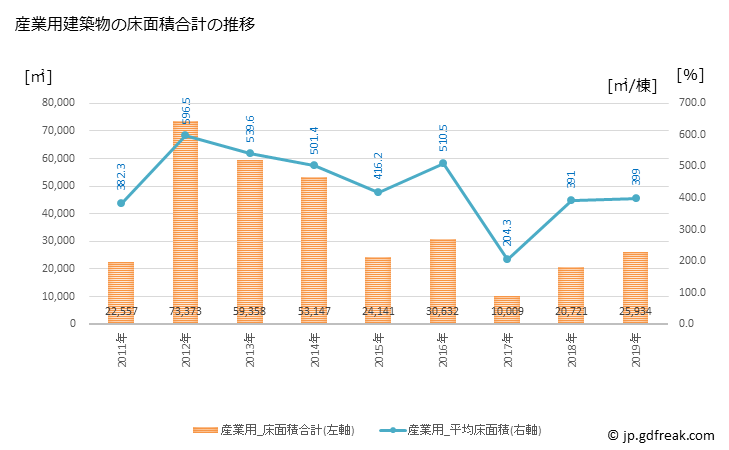 グラフ 年次 須賀川市(ｽｶｶﾞﾜｼ 福島県)の建築着工の動向 産業用建築物の床面積合計の推移