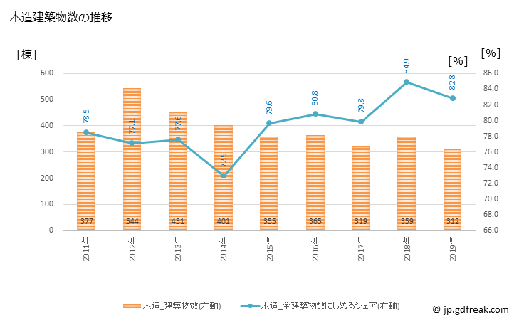 グラフ 年次 須賀川市(ｽｶｶﾞﾜｼ 福島県)の建築着工の動向 木造建築物数の推移