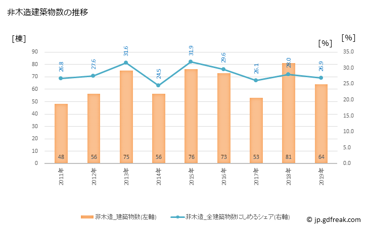 グラフ 年次 喜多方市(ｷﾀｶﾀｼ 福島県)の建築着工の動向 非木造建築物数の推移