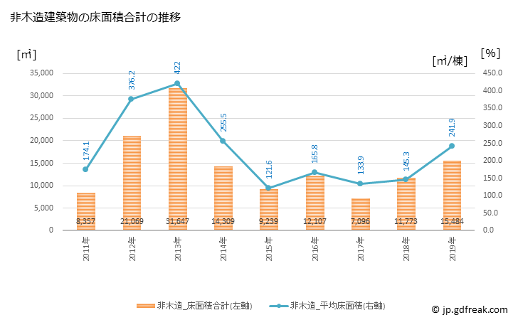 グラフ 年次 喜多方市(ｷﾀｶﾀｼ 福島県)の建築着工の動向 非木造建築物の床面積合計の推移