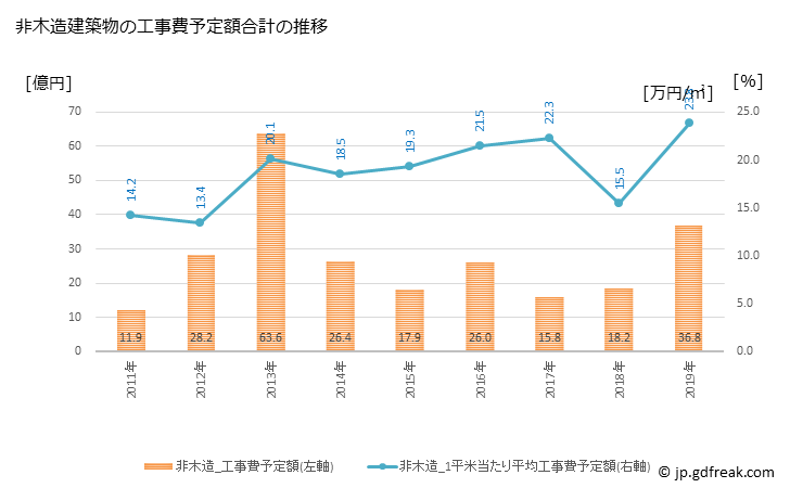 グラフ 年次 喜多方市(ｷﾀｶﾀｼ 福島県)の建築着工の動向 非木造建築物の工事費予定額合計の推移