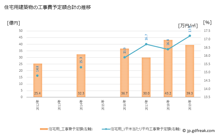 グラフ 年次 喜多方市(ｷﾀｶﾀｼ 福島県)の建築着工の動向 住宅用建築物の工事費予定額合計の推移