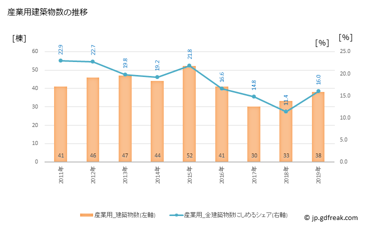 グラフ 年次 喜多方市(ｷﾀｶﾀｼ 福島県)の建築着工の動向 産業用建築物数の推移