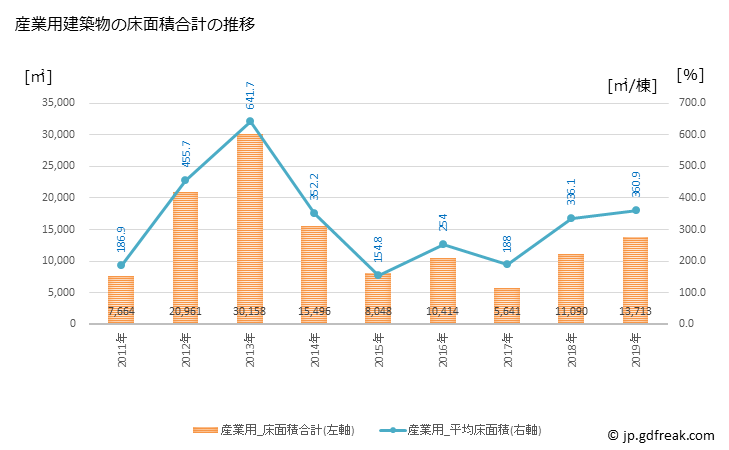 グラフ 年次 喜多方市(ｷﾀｶﾀｼ 福島県)の建築着工の動向 産業用建築物の床面積合計の推移