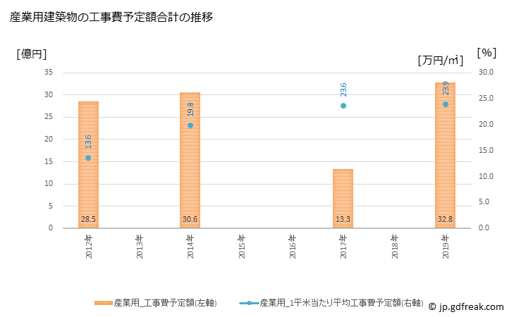 グラフ 年次 喜多方市(ｷﾀｶﾀｼ 福島県)の建築着工の動向 産業用建築物の工事費予定額合計の推移
