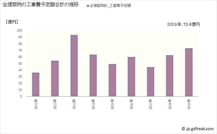 グラフ 年次 喜多方市(ｷﾀｶﾀｼ 福島県)の建築着工の動向 全建築物の工事費予定額合計の推移