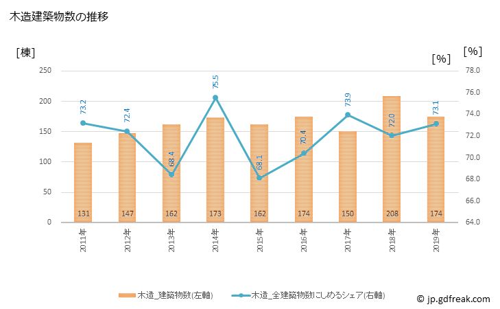 グラフ 年次 喜多方市(ｷﾀｶﾀｼ 福島県)の建築着工の動向 木造建築物数の推移