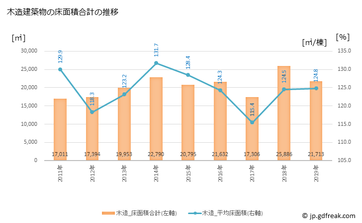 グラフ 年次 喜多方市(ｷﾀｶﾀｼ 福島県)の建築着工の動向 木造建築物の床面積合計の推移