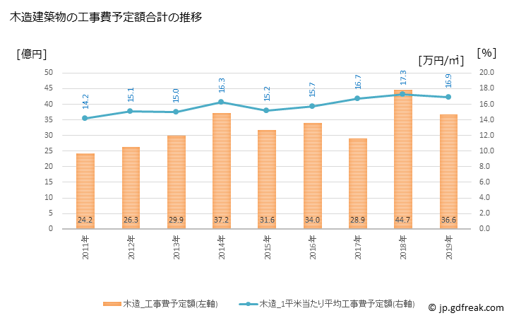 グラフ 年次 喜多方市(ｷﾀｶﾀｼ 福島県)の建築着工の動向 木造建築物の工事費予定額合計の推移