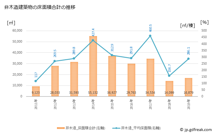 グラフ 年次 相馬市(ｿｳﾏｼ 福島県)の建築着工の動向 非木造建築物の床面積合計の推移