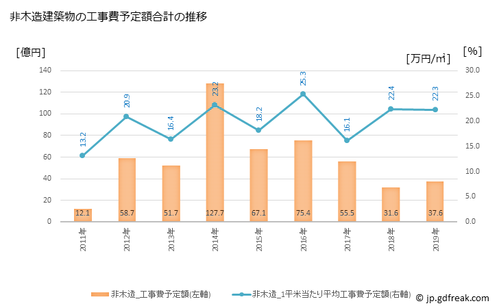 グラフ 年次 相馬市(ｿｳﾏｼ 福島県)の建築着工の動向 非木造建築物の工事費予定額合計の推移