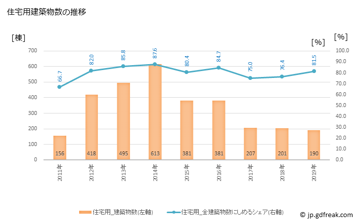 グラフ 年次 相馬市(ｿｳﾏｼ 福島県)の建築着工の動向 住宅用建築物数の推移