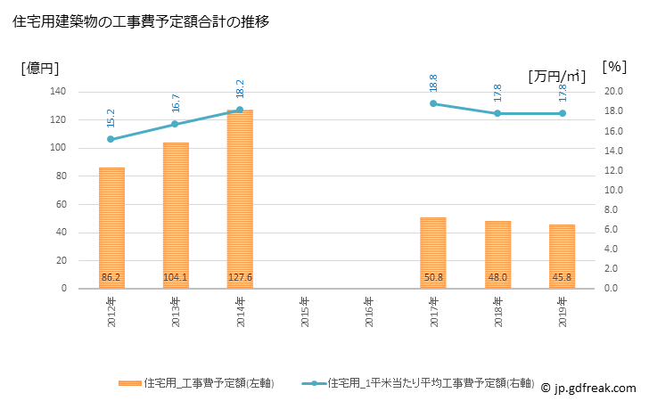 グラフ 年次 相馬市(ｿｳﾏｼ 福島県)の建築着工の動向 住宅用建築物の工事費予定額合計の推移