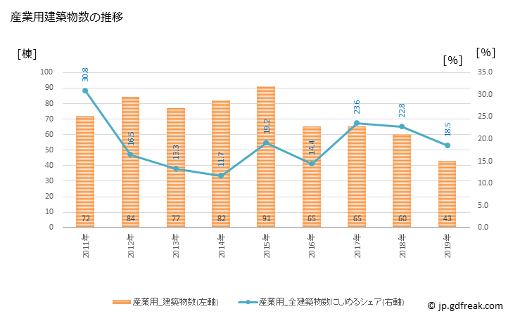 グラフ 年次 相馬市(ｿｳﾏｼ 福島県)の建築着工の動向 産業用建築物数の推移