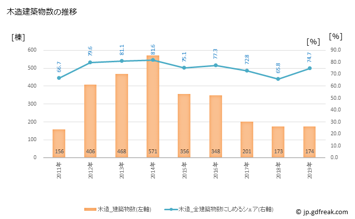 グラフ 年次 相馬市(ｿｳﾏｼ 福島県)の建築着工の動向 木造建築物数の推移