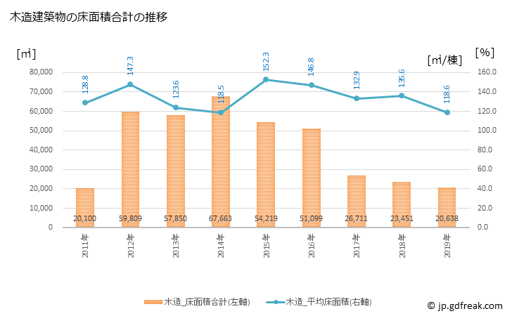 グラフ 年次 相馬市(ｿｳﾏｼ 福島県)の建築着工の動向 木造建築物の床面積合計の推移