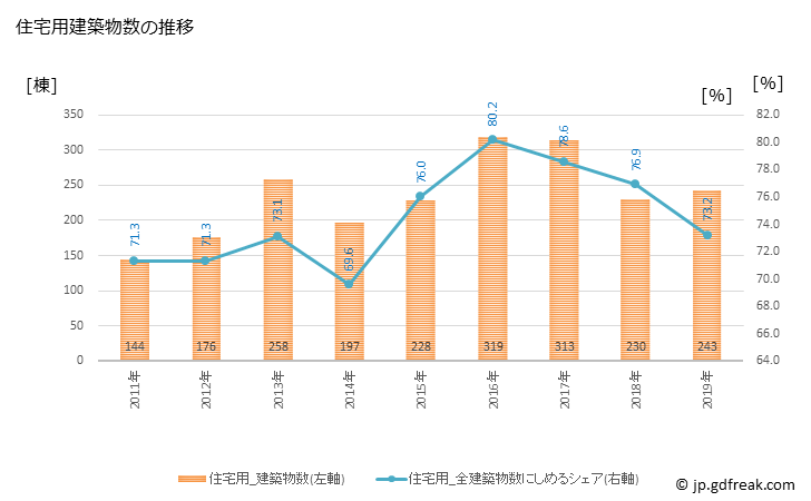 グラフ 年次 二本松市(ﾆﾎﾝﾏﾂｼ 福島県)の建築着工の動向 住宅用建築物数の推移