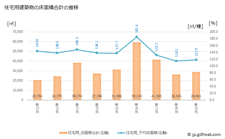 グラフ 年次 二本松市(ﾆﾎﾝﾏﾂｼ 福島県)の建築着工の動向 住宅用建築物の床面積合計の推移
