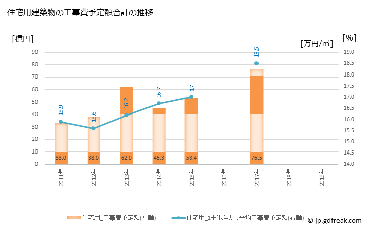 グラフ 年次 二本松市(ﾆﾎﾝﾏﾂｼ 福島県)の建築着工の動向 住宅用建築物の工事費予定額合計の推移