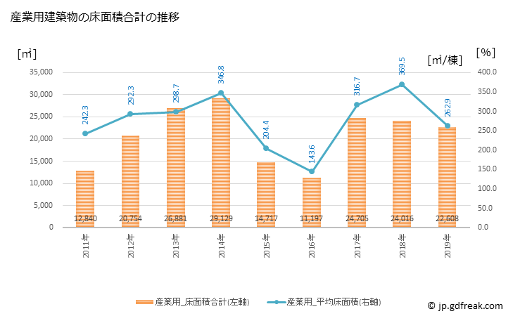 グラフ 年次 二本松市(ﾆﾎﾝﾏﾂｼ 福島県)の建築着工の動向 産業用建築物の床面積合計の推移
