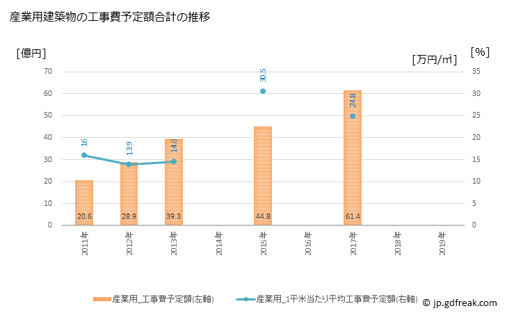 グラフ 年次 二本松市(ﾆﾎﾝﾏﾂｼ 福島県)の建築着工の動向 産業用建築物の工事費予定額合計の推移