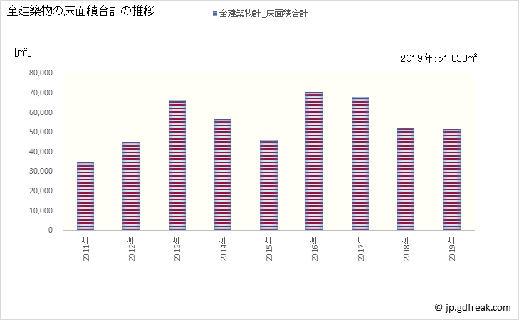 グラフ 年次 二本松市(ﾆﾎﾝﾏﾂｼ 福島県)の建築着工の動向 全建築物の床面積合計の推移