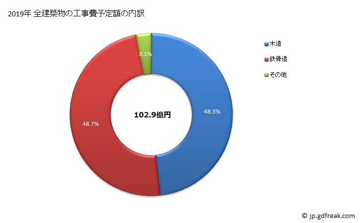 グラフ 年次 二本松市(ﾆﾎﾝﾏﾂｼ 福島県)の建築着工の動向 全建築物の工事費予定額の内訳