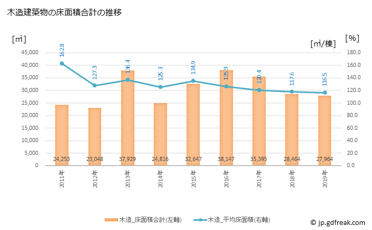 グラフ 年次 二本松市(ﾆﾎﾝﾏﾂｼ 福島県)の建築着工の動向 木造建築物の床面積合計の推移