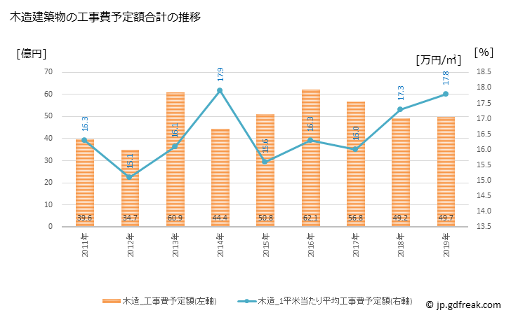 グラフ 年次 二本松市(ﾆﾎﾝﾏﾂｼ 福島県)の建築着工の動向 木造建築物の工事費予定額合計の推移