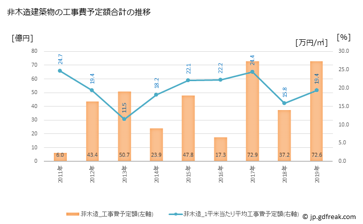 グラフ 年次 田村市(ﾀﾑﾗｼ 福島県)の建築着工の動向 非木造建築物の工事費予定額合計の推移