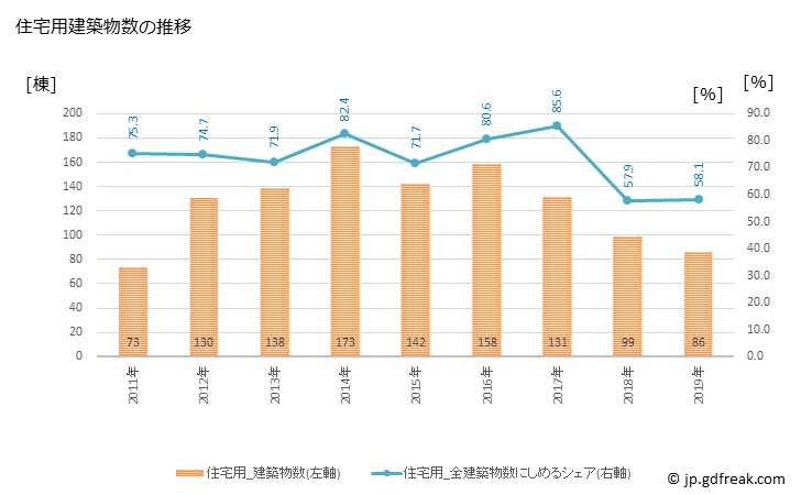 グラフ 年次 田村市(ﾀﾑﾗｼ 福島県)の建築着工の動向 住宅用建築物数の推移