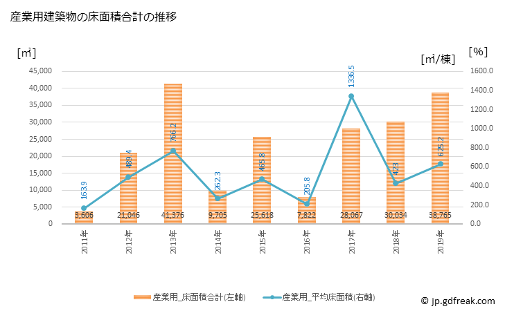 グラフ 年次 田村市(ﾀﾑﾗｼ 福島県)の建築着工の動向 産業用建築物の床面積合計の推移