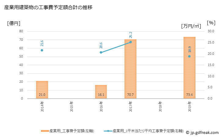 グラフ 年次 田村市(ﾀﾑﾗｼ 福島県)の建築着工の動向 産業用建築物の工事費予定額合計の推移
